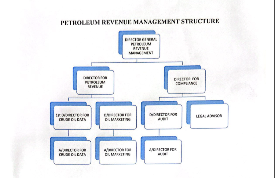 Petroleum Revenue Management Ministry Of Finance And Planning   Structure Petroleum Revenue 900x583 